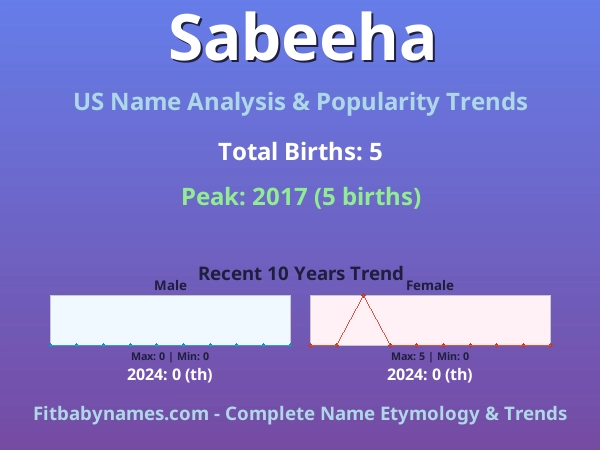 Infographic: Sabeeha name meaning, origin, and popularity trends in the United States (US baby name analysis chart)