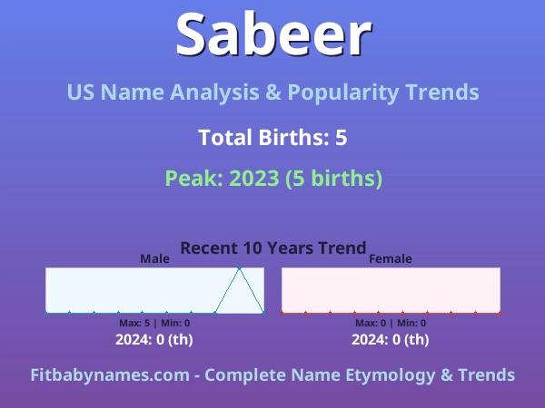 Infographic: Sabeer name meaning, origin, and popularity trends in the United States (US baby name analysis chart)