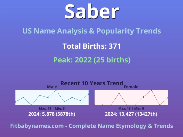 Infographic: Saber name meaning, origin, and popularity trends in the United States (US baby name analysis chart)