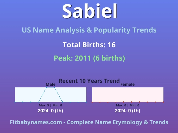 Infographic: Sabiel name meaning, origin, and popularity trends in the United States (US baby name analysis chart)