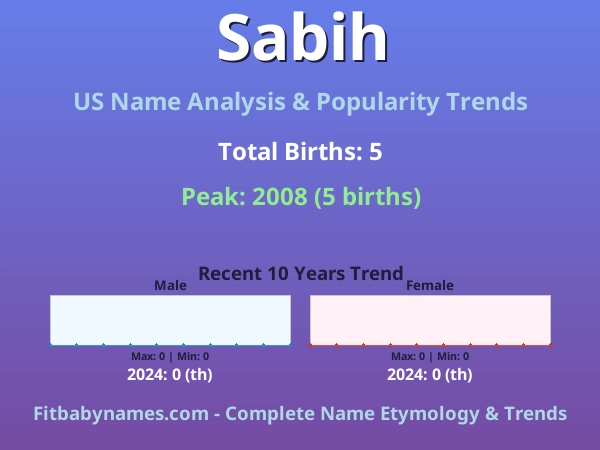 Infographic: Sabih name meaning, origin, and popularity trends in the United States (US baby name analysis chart)
