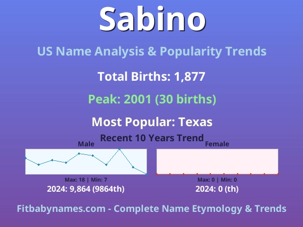 Infographic: Sabino name meaning, origin, and popularity trends in the United States (US baby name analysis chart)