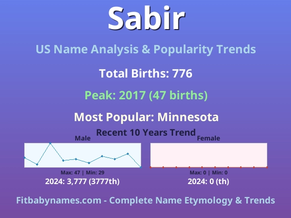 Infographic: Sabir name meaning, origin, and popularity trends in the United States (US baby name analysis chart)
