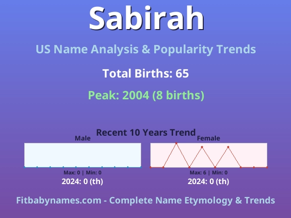 Infographic: Sabirah name meaning, origin, and popularity trends in the United States (US baby name analysis chart)