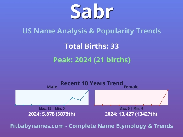 Infographic: Sabr name meaning, origin, and popularity trends in the United States (US baby name analysis chart)