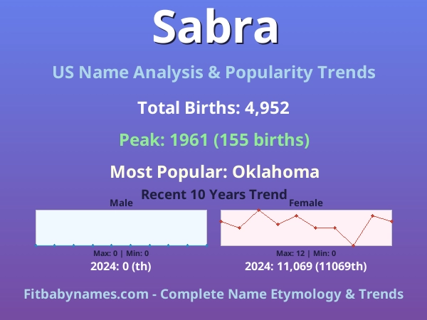 Infographic: Sabra name meaning, origin, and popularity trends in the United States (US baby name analysis chart)