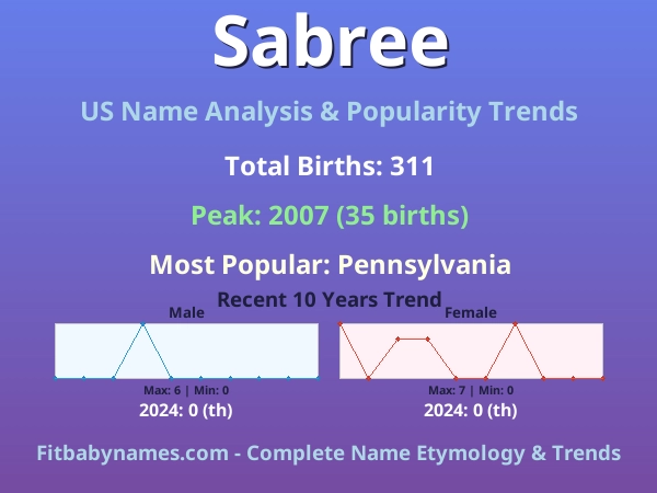 Infographic: Sabree name meaning, origin, and popularity trends in the United States (US baby name analysis chart)