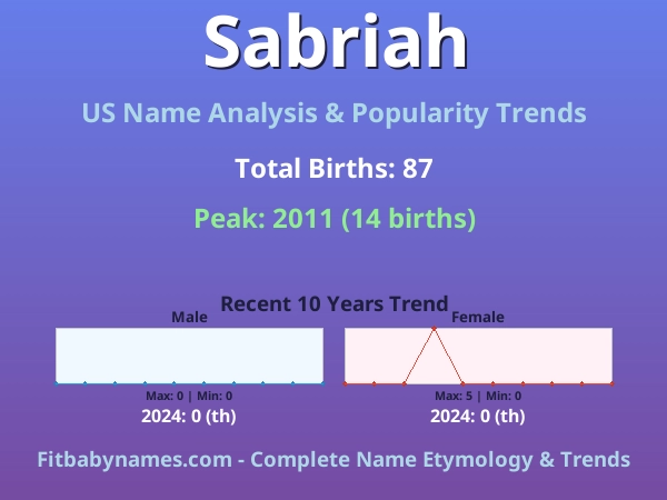Infographic: Sabriah name meaning, origin, and popularity trends in the United States (US baby name analysis chart)