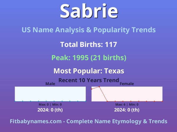 Infographic: Sabrie name meaning, origin, and popularity trends in the United States (US baby name analysis chart)