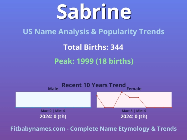 Infographic: Sabrine name meaning, origin, and popularity trends in the United States (US baby name analysis chart)