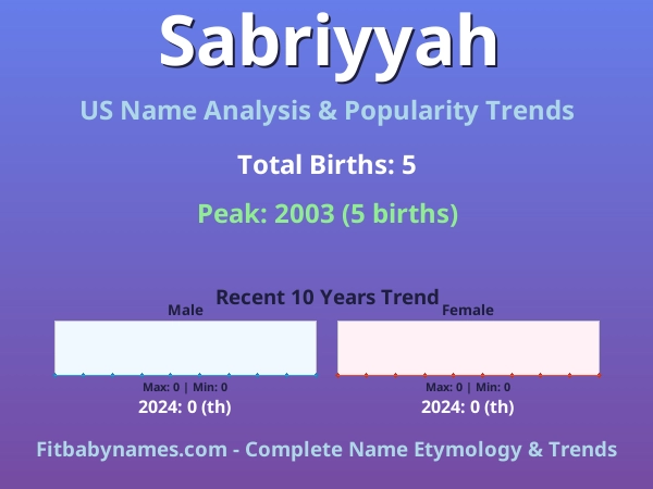 Infographic: Sabriyyah name meaning, origin, and popularity trends in the United States (US baby name analysis chart)