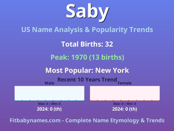 Infographic: Saby name meaning, origin, and popularity trends in the United States (US baby name analysis chart)
