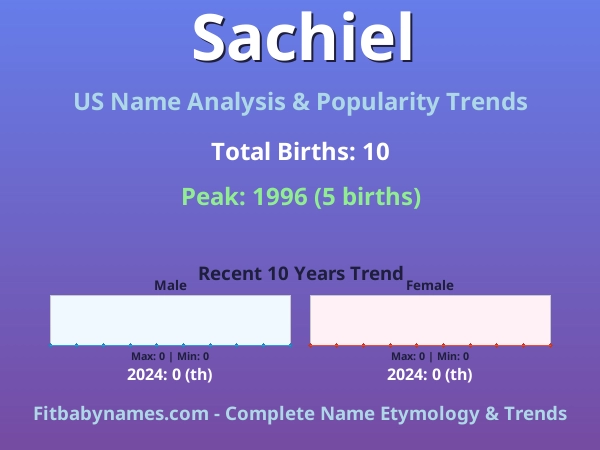 Infographic: Sachiel name meaning, origin, and popularity trends in the United States (US baby name analysis chart)