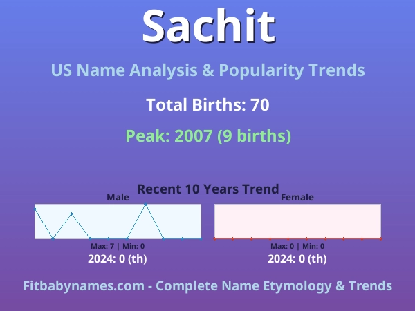 Infographic: Sachit name meaning, origin, and popularity trends in the United States (US baby name analysis chart)