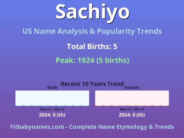Infographic: Sachiyo name meaning, origin, and popularity trends in the United States (US baby name analysis chart)
