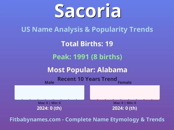 Infographic: Sacoria name meaning, origin, and popularity trends in the United States (US baby name analysis chart)