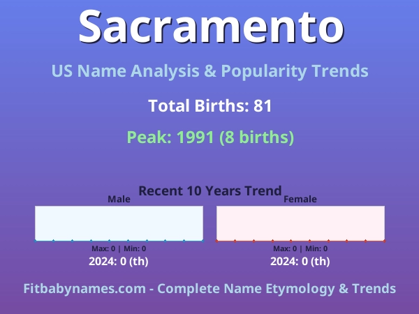 Infographic: Sacramento name meaning, origin, and popularity trends in the United States (US baby name analysis chart)