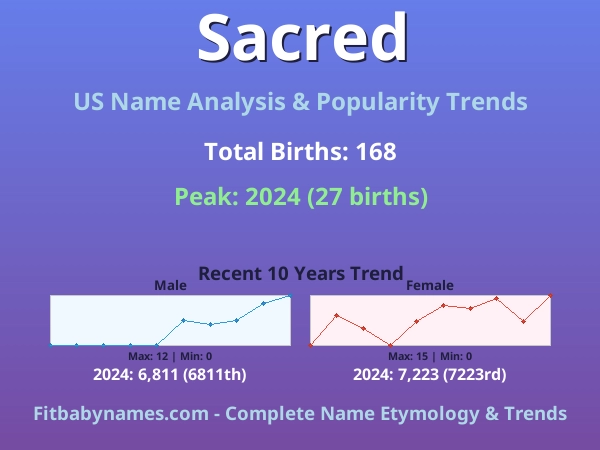 Infographic: Sacred name meaning, origin, and popularity trends in the United States (US baby name analysis chart)