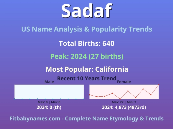Infographic: Sadaf name meaning, origin, and popularity trends in the United States (US baby name analysis chart)