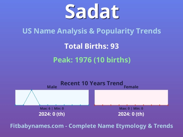 Infographic: Sadat name meaning, origin, and popularity trends in the United States (US baby name analysis chart)