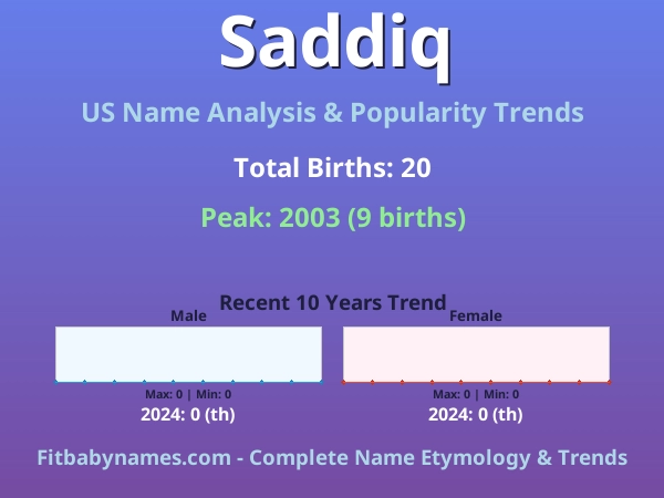 Infographic: Saddiq name meaning, origin, and popularity trends in the United States (US baby name analysis chart)