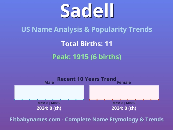 Infographic: Sadell name meaning, origin, and popularity trends in the United States (US baby name analysis chart)