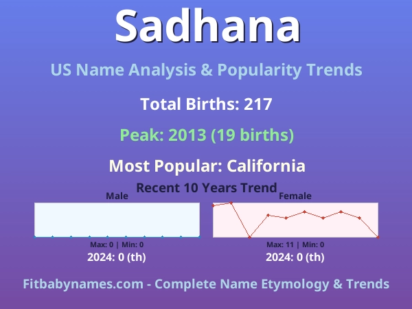 Infographic: Sadhana name meaning, origin, and popularity trends in the United States (US baby name analysis chart)