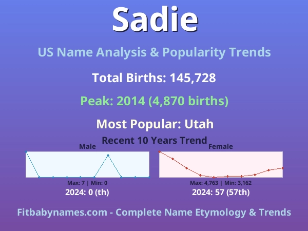 Infographic: Sadie name meaning, origin, and popularity trends in the United States (US baby name analysis chart)