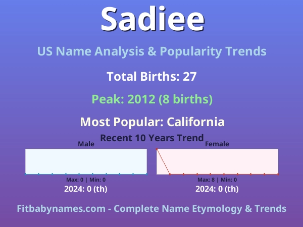 Infographic: Sadiee name meaning, origin, and popularity trends in the United States (US baby name analysis chart)