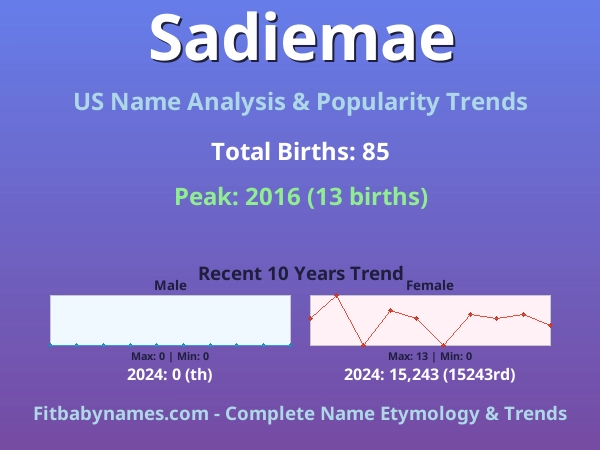 Infographic: Sadiemae name meaning, origin, and popularity trends in the United States (US baby name analysis chart)