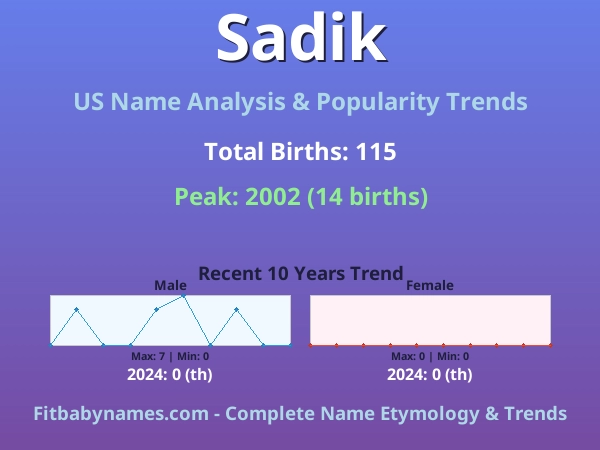 Infographic: Sadik name meaning, origin, and popularity trends in the United States (US baby name analysis chart)
