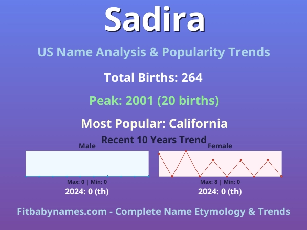 Infographic: Sadira name meaning, origin, and popularity trends in the United States (US baby name analysis chart)