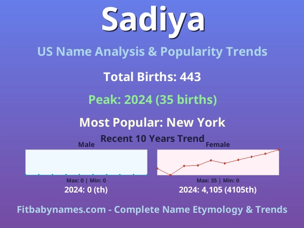 Infographic: Sadiya name meaning, origin, and popularity trends in the United States (US baby name analysis chart)