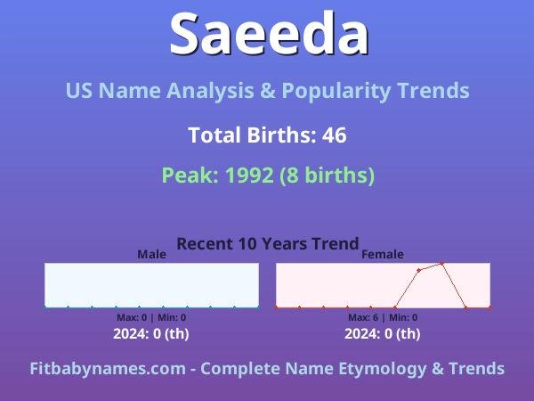 Infographic: Saeeda name meaning, origin, and popularity trends in the United States (US baby name analysis chart)