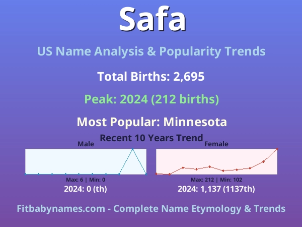 Infographic: Safa name meaning, origin, and popularity trends in the United States (US baby name analysis chart)
