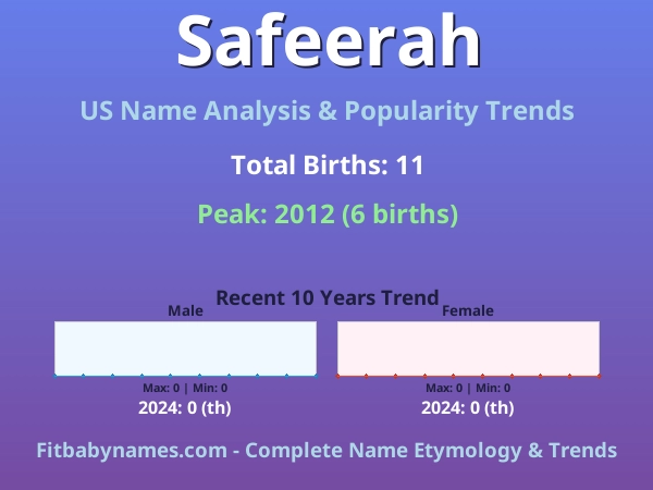 Infographic: Safeerah name meaning, origin, and popularity trends in the United States (US baby name analysis chart)