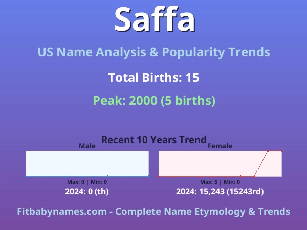 Infographic: Saffa name meaning, origin, and popularity trends in the United States (US baby name analysis chart)