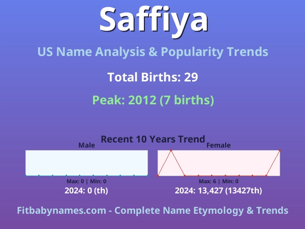 Infographic: Saffiya name meaning, origin, and popularity trends in the United States (US baby name analysis chart)
