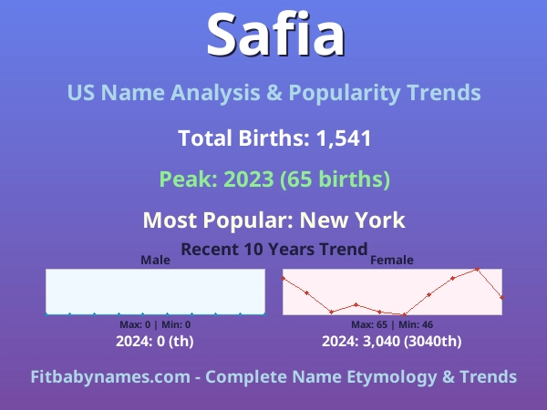 Infographic: Safia name meaning, origin, and popularity trends in the United States (US baby name analysis chart)