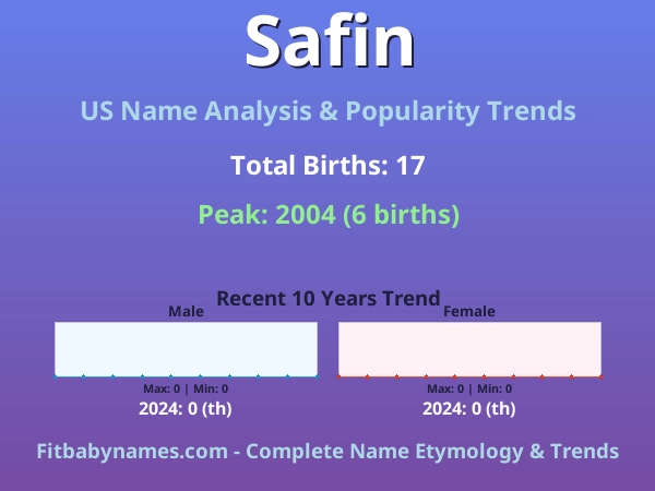 Infographic: Safin name meaning, origin, and popularity trends in the United States (US baby name analysis chart)
