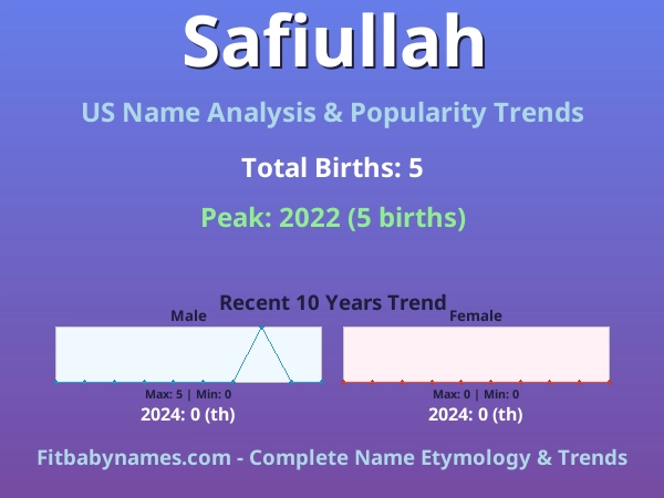 Infographic: Safiullah name meaning, origin, and popularity trends in the United States (US baby name analysis chart)