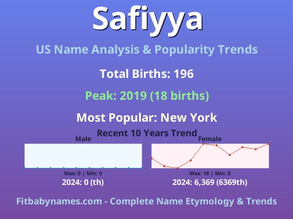 Infographic: Safiyya name meaning, origin, and popularity trends in the United States (US baby name analysis chart)