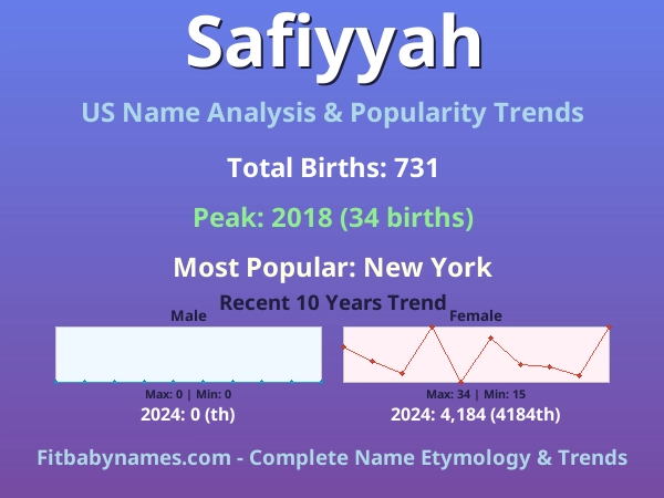 Infographic: Safiyyah name meaning, origin, and popularity trends in the United States (US baby name analysis chart)