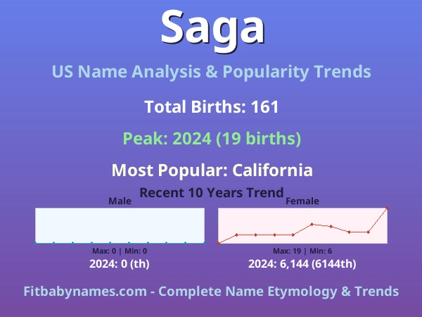 Infographic: Saga name meaning, origin, and popularity trends in the United States (US baby name analysis chart)