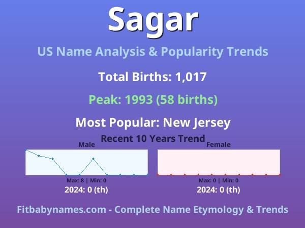 Infographic: Sagar name meaning, origin, and popularity trends in the United States (US baby name analysis chart)