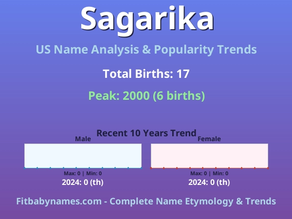 Infographic: Sagarika name meaning, origin, and popularity trends in the United States (US baby name analysis chart)