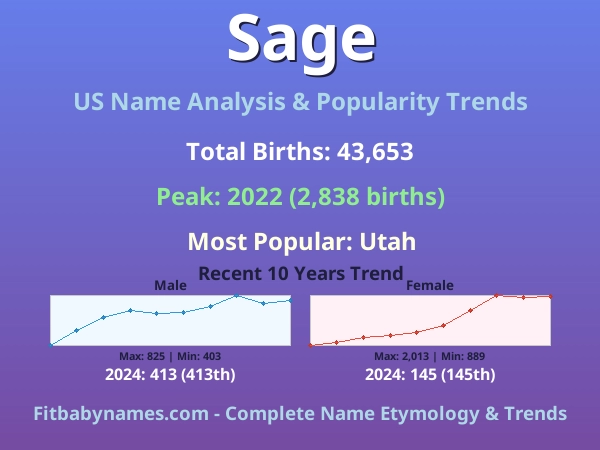 Infographic: Sage name meaning, origin, and popularity trends in the United States (US baby name analysis chart)