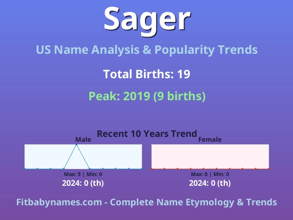 Infographic: Sager name meaning, origin, and popularity trends in the United States (US baby name analysis chart)