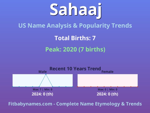 Infographic: Sahaaj name meaning, origin, and popularity trends in the United States (US baby name analysis chart)