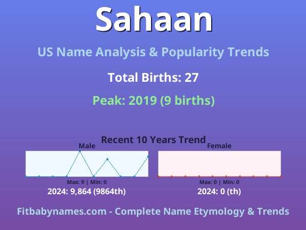 Infographic: Sahaan name meaning, origin, and popularity trends in the United States (US baby name analysis chart)